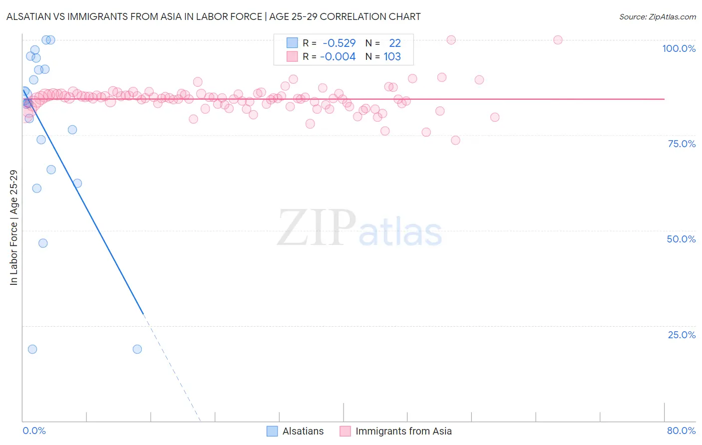 Alsatian vs Immigrants from Asia In Labor Force | Age 25-29