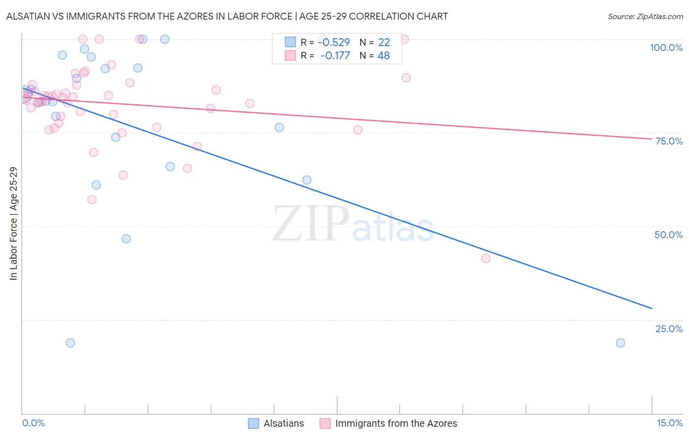 Alsatian vs Immigrants from the Azores In Labor Force | Age 25-29