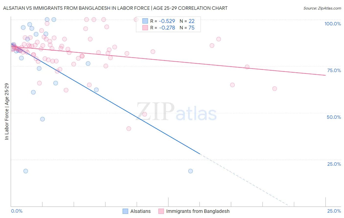 Alsatian vs Immigrants from Bangladesh In Labor Force | Age 25-29