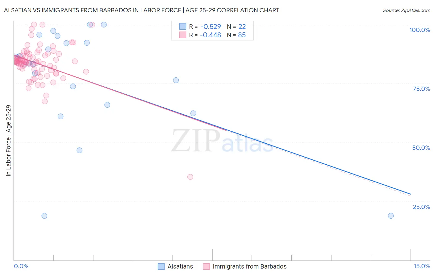 Alsatian vs Immigrants from Barbados In Labor Force | Age 25-29