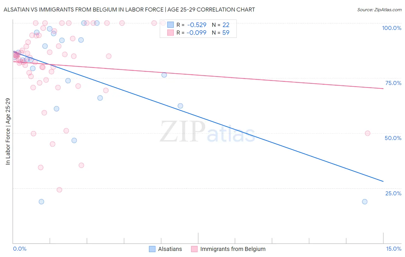 Alsatian vs Immigrants from Belgium In Labor Force | Age 25-29