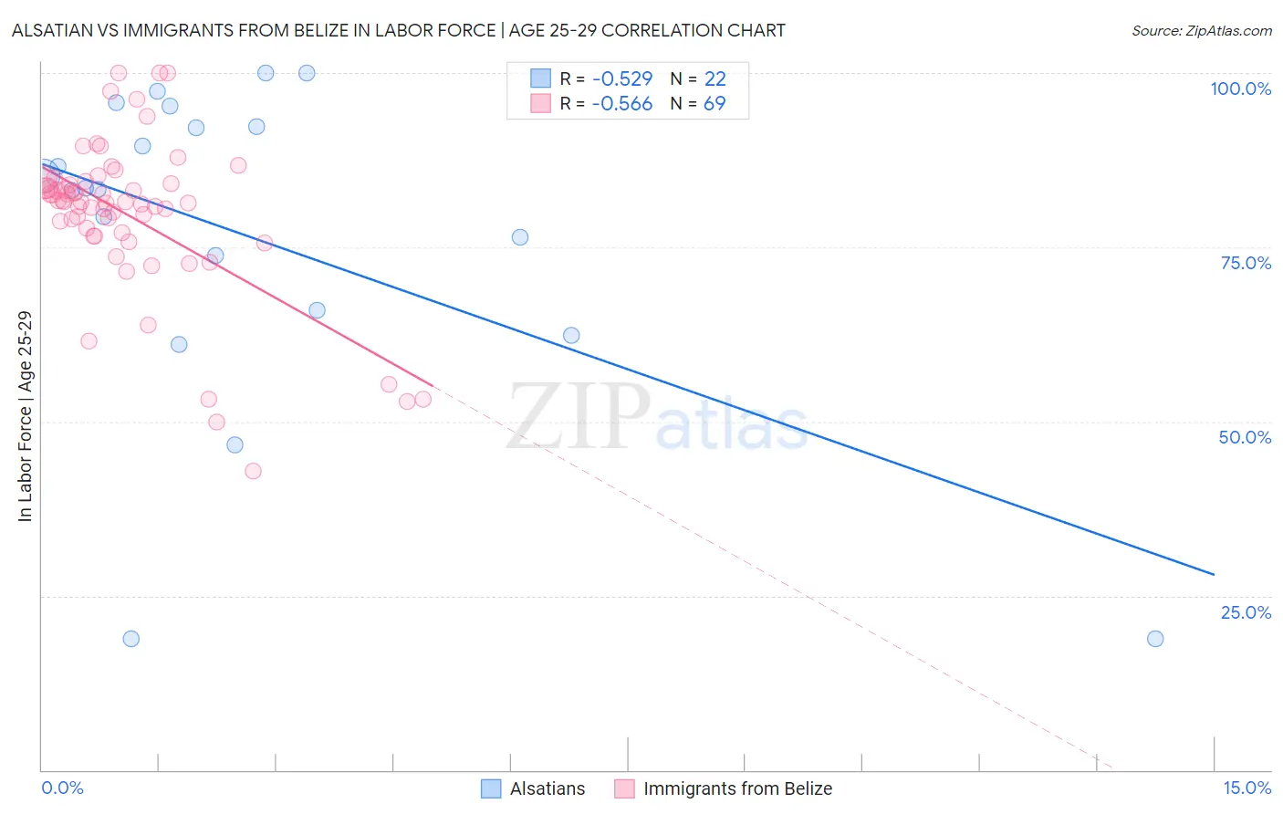 Alsatian vs Immigrants from Belize In Labor Force | Age 25-29