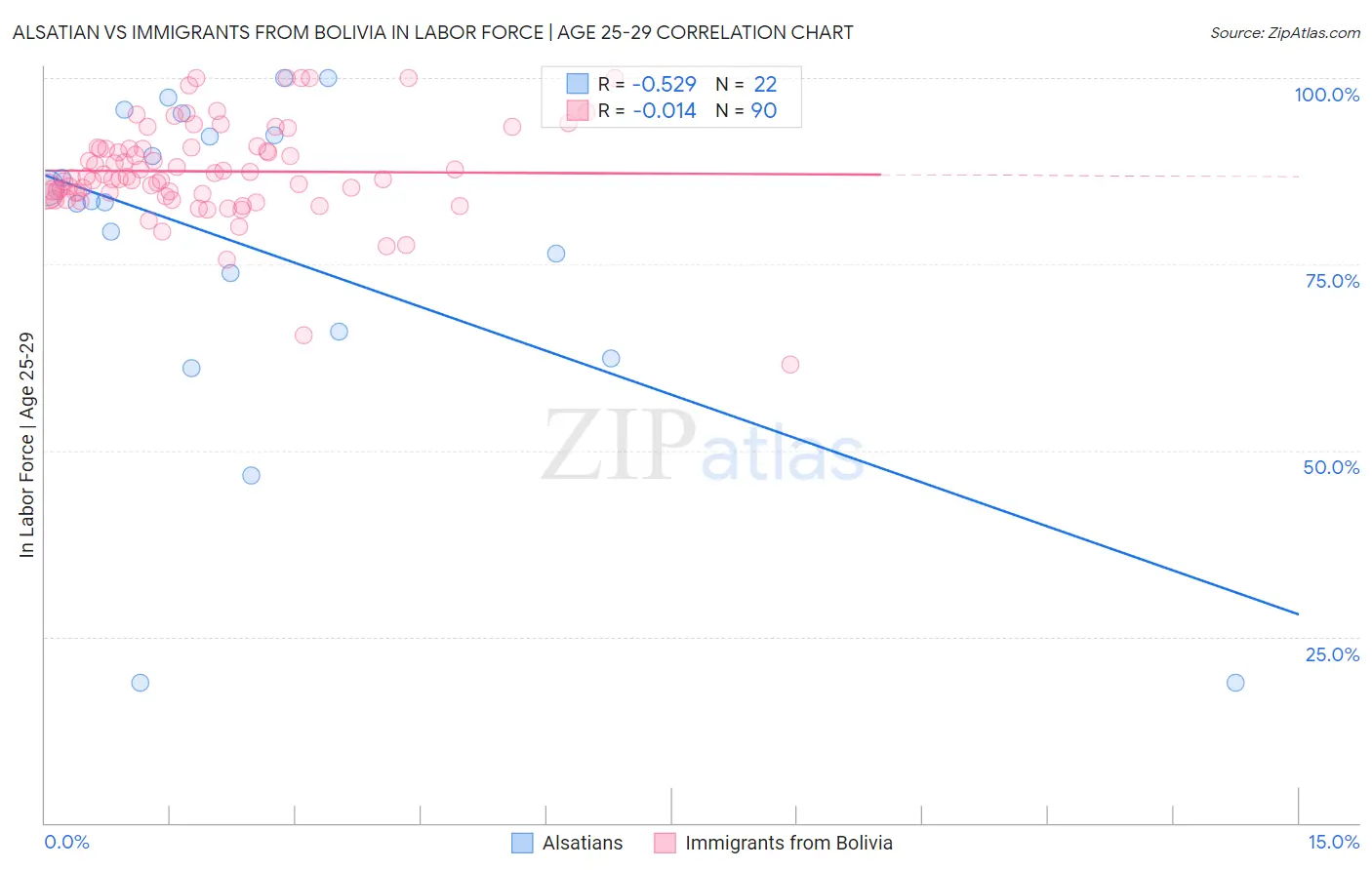 Alsatian vs Immigrants from Bolivia In Labor Force | Age 25-29