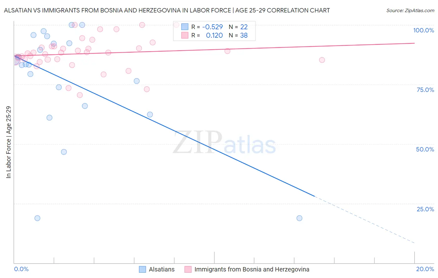 Alsatian vs Immigrants from Bosnia and Herzegovina In Labor Force | Age 25-29
