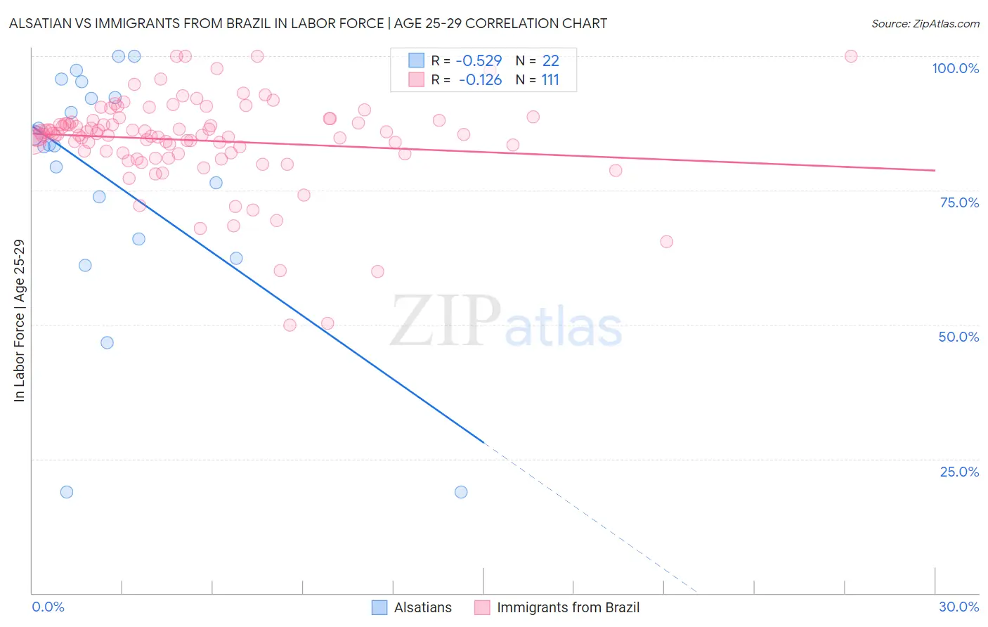 Alsatian vs Immigrants from Brazil In Labor Force | Age 25-29