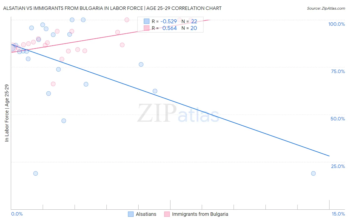 Alsatian vs Immigrants from Bulgaria In Labor Force | Age 25-29