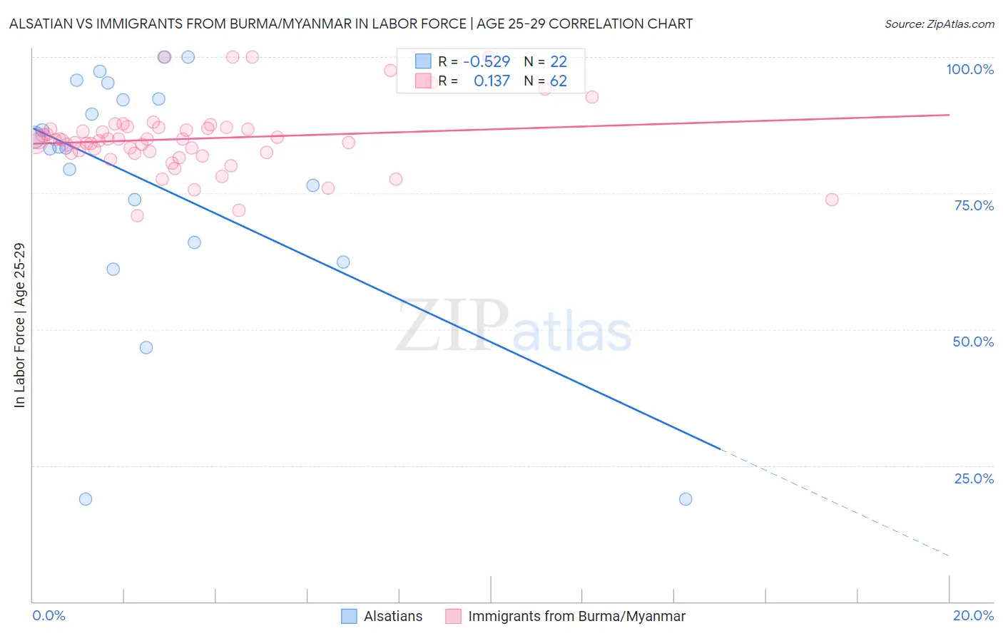 Alsatian vs Immigrants from Burma/Myanmar In Labor Force | Age 25-29