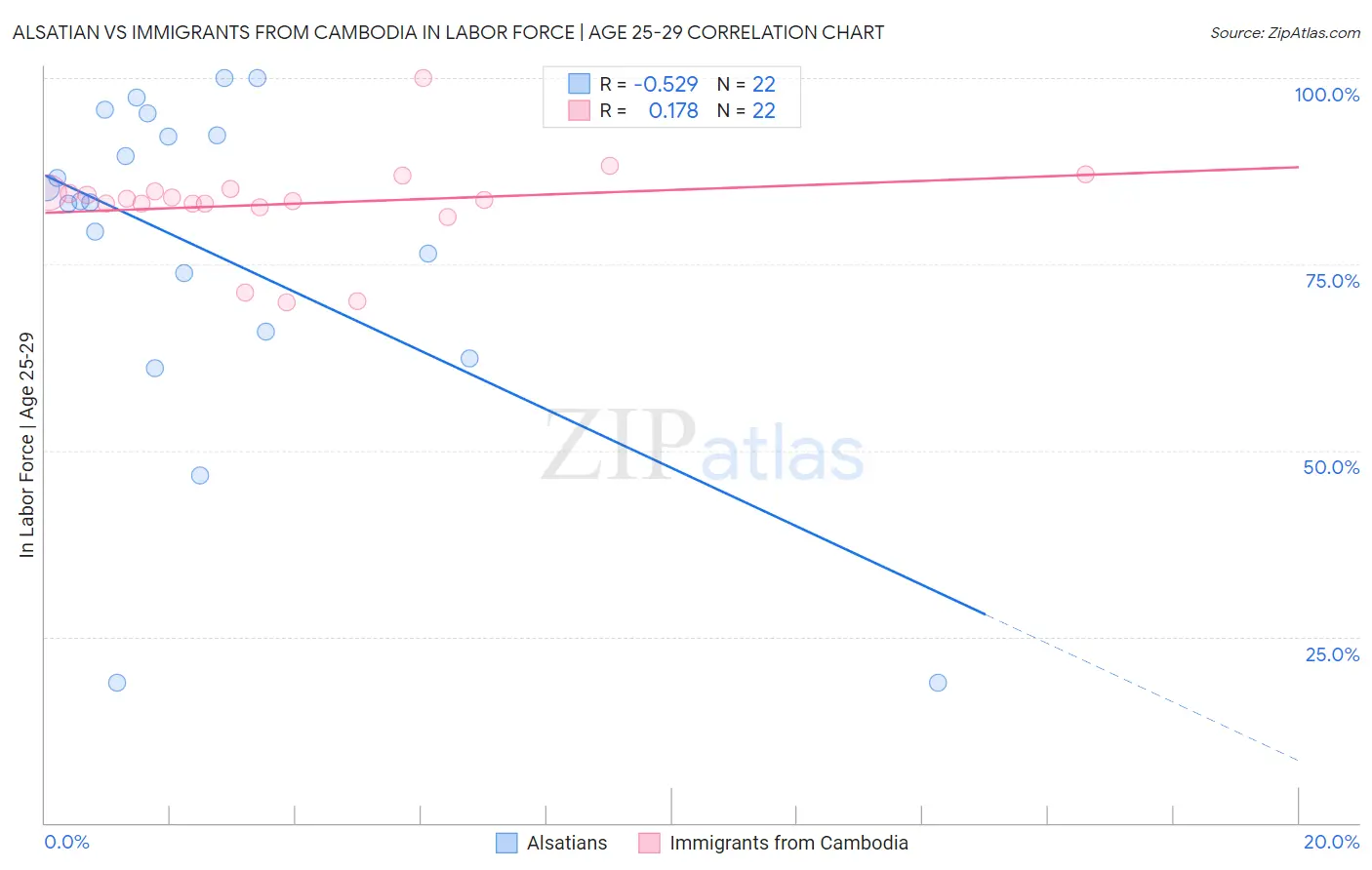 Alsatian vs Immigrants from Cambodia In Labor Force | Age 25-29