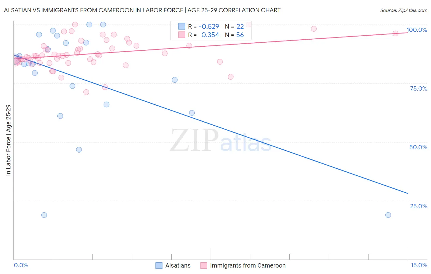 Alsatian vs Immigrants from Cameroon In Labor Force | Age 25-29
