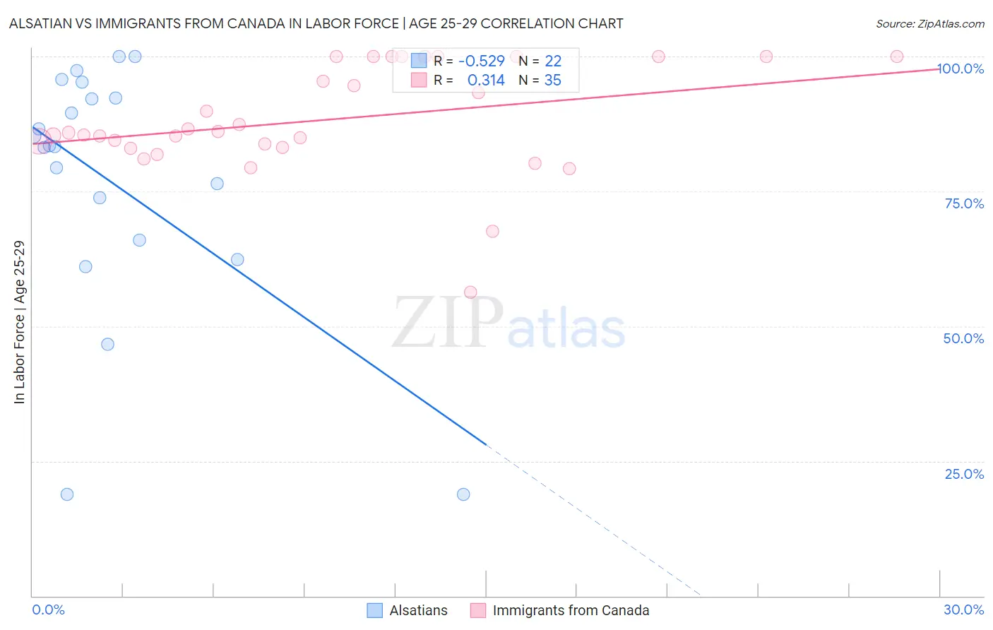 Alsatian vs Immigrants from Canada In Labor Force | Age 25-29