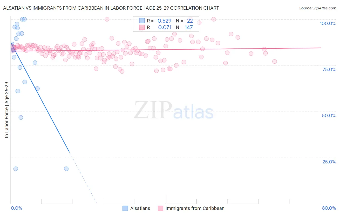 Alsatian vs Immigrants from Caribbean In Labor Force | Age 25-29