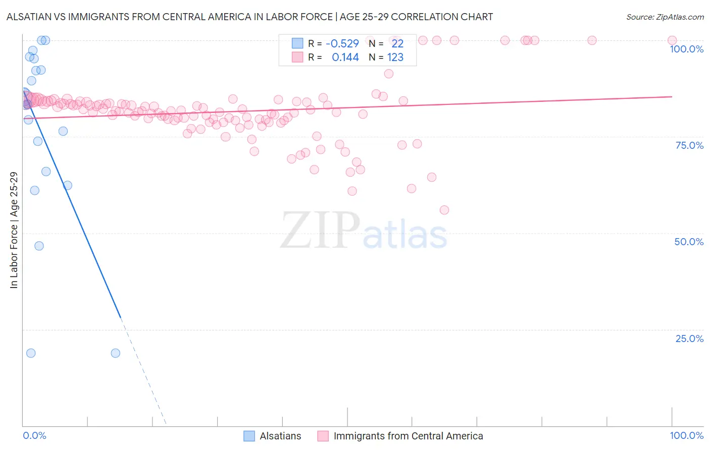 Alsatian vs Immigrants from Central America In Labor Force | Age 25-29