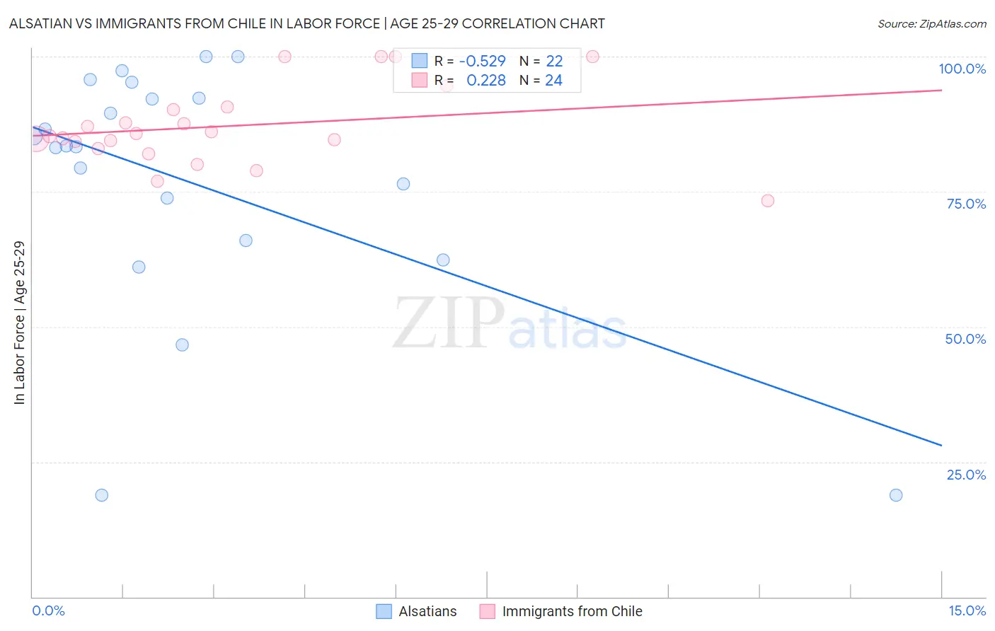 Alsatian vs Immigrants from Chile In Labor Force | Age 25-29