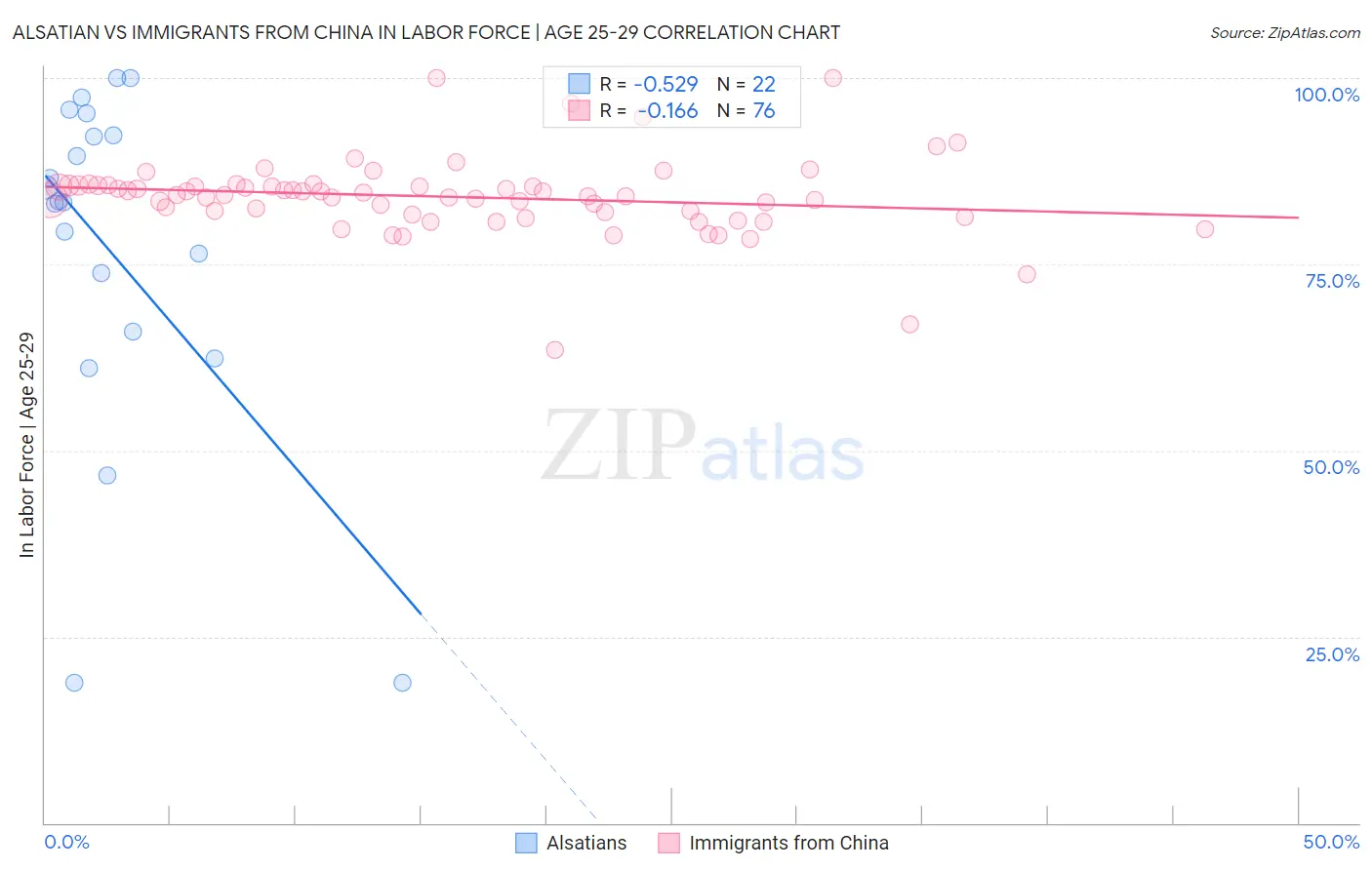 Alsatian vs Immigrants from China In Labor Force | Age 25-29