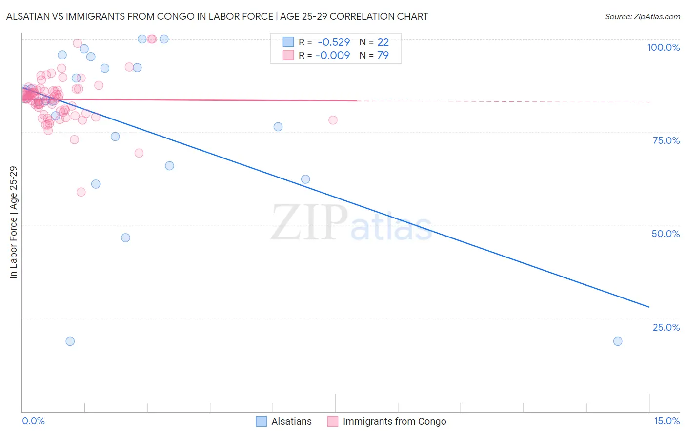 Alsatian vs Immigrants from Congo In Labor Force | Age 25-29