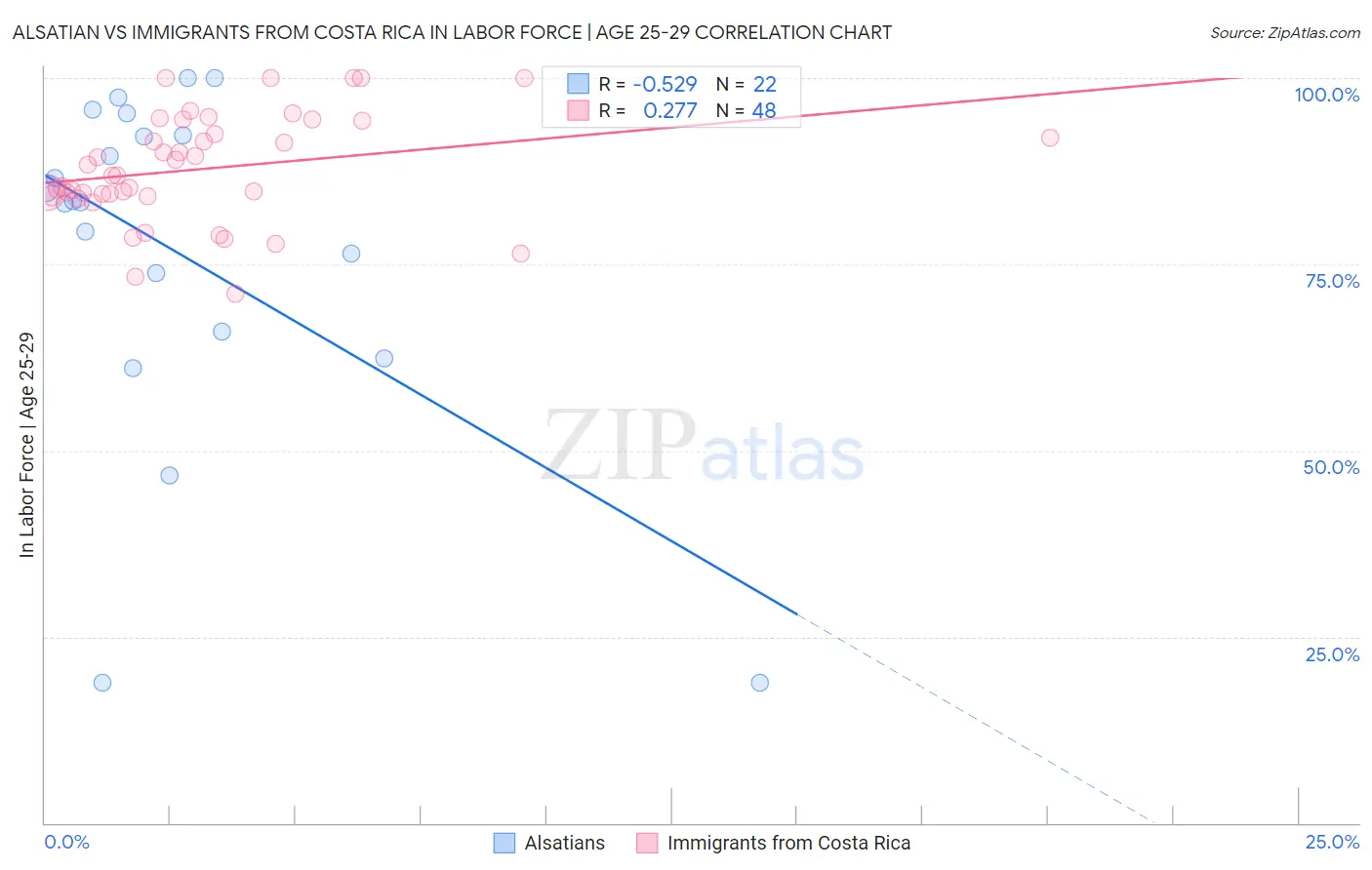 Alsatian vs Immigrants from Costa Rica In Labor Force | Age 25-29