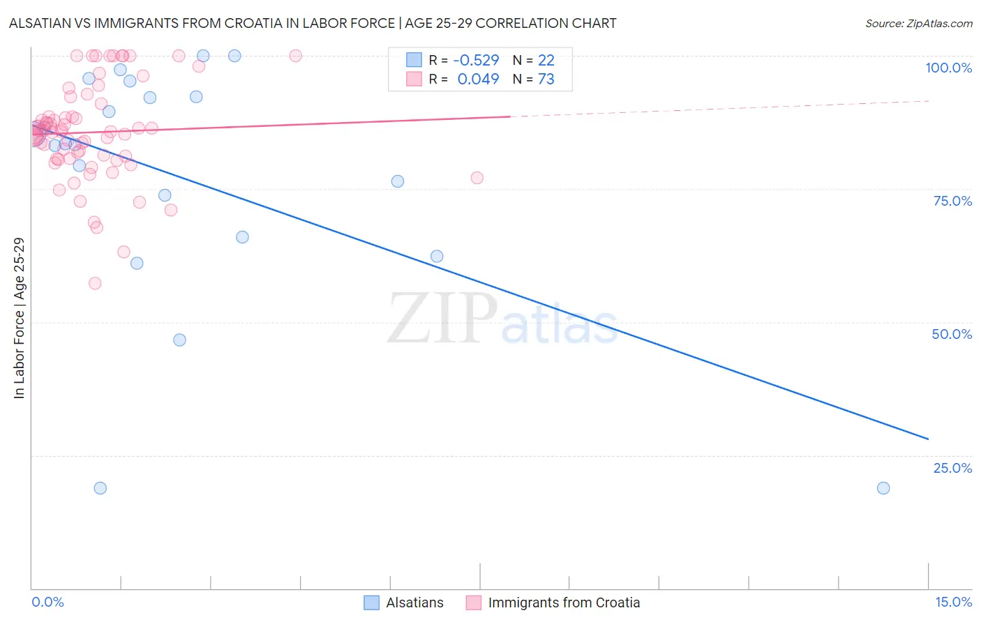 Alsatian vs Immigrants from Croatia In Labor Force | Age 25-29