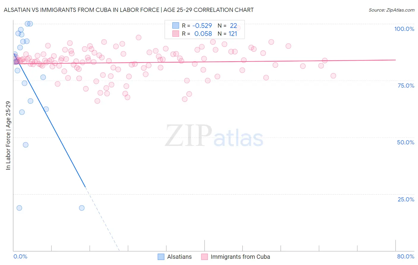 Alsatian vs Immigrants from Cuba In Labor Force | Age 25-29