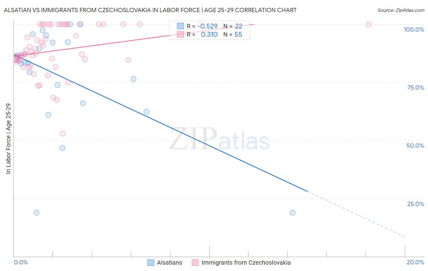 Alsatian vs Immigrants from Czechoslovakia In Labor Force | Age 25-29