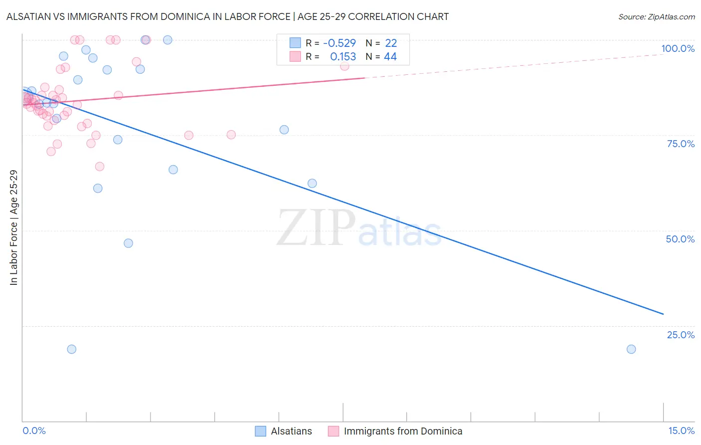 Alsatian vs Immigrants from Dominica In Labor Force | Age 25-29