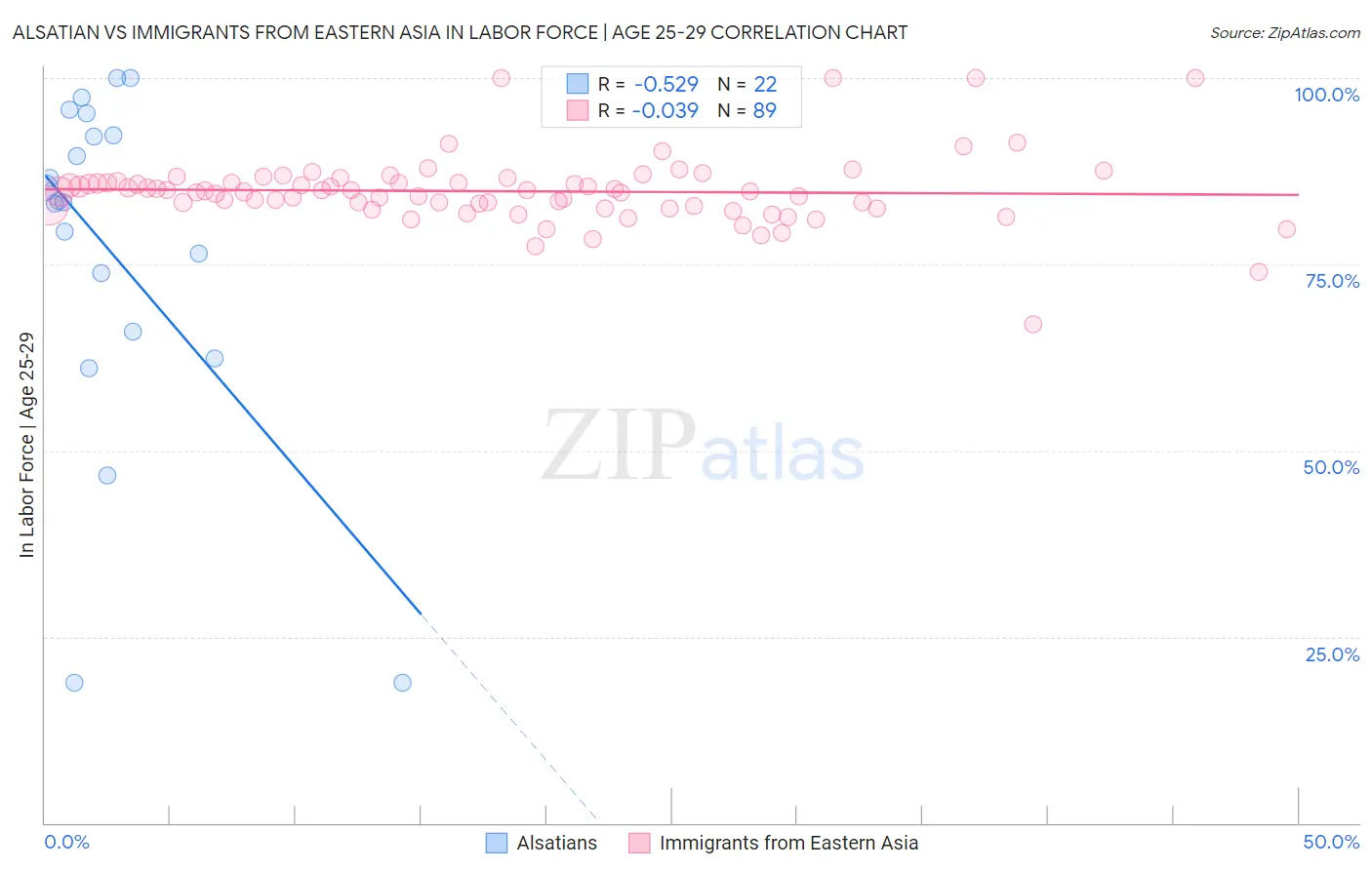 Alsatian vs Immigrants from Eastern Asia In Labor Force | Age 25-29