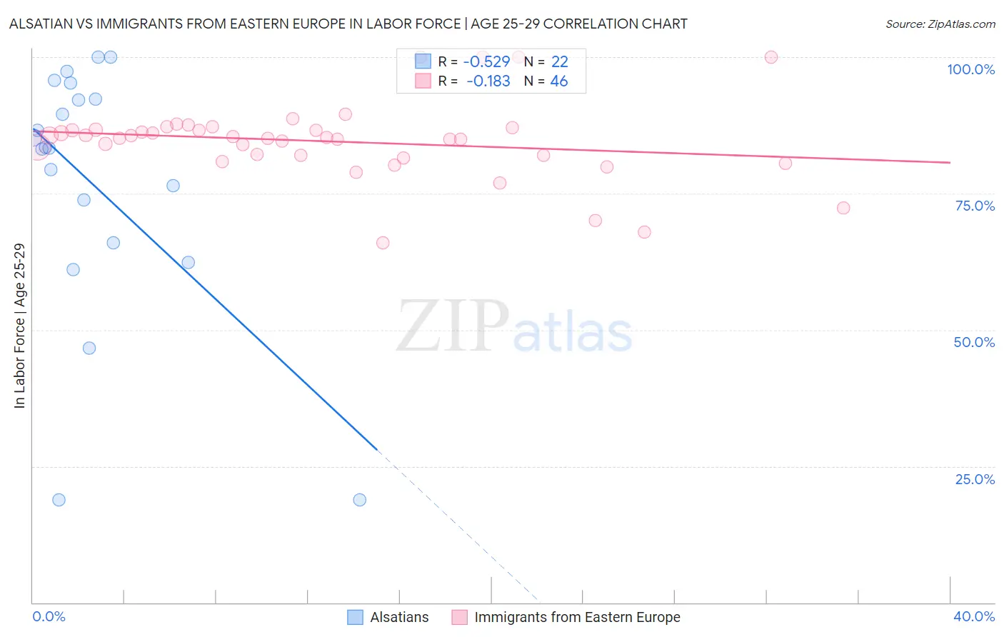 Alsatian vs Immigrants from Eastern Europe In Labor Force | Age 25-29