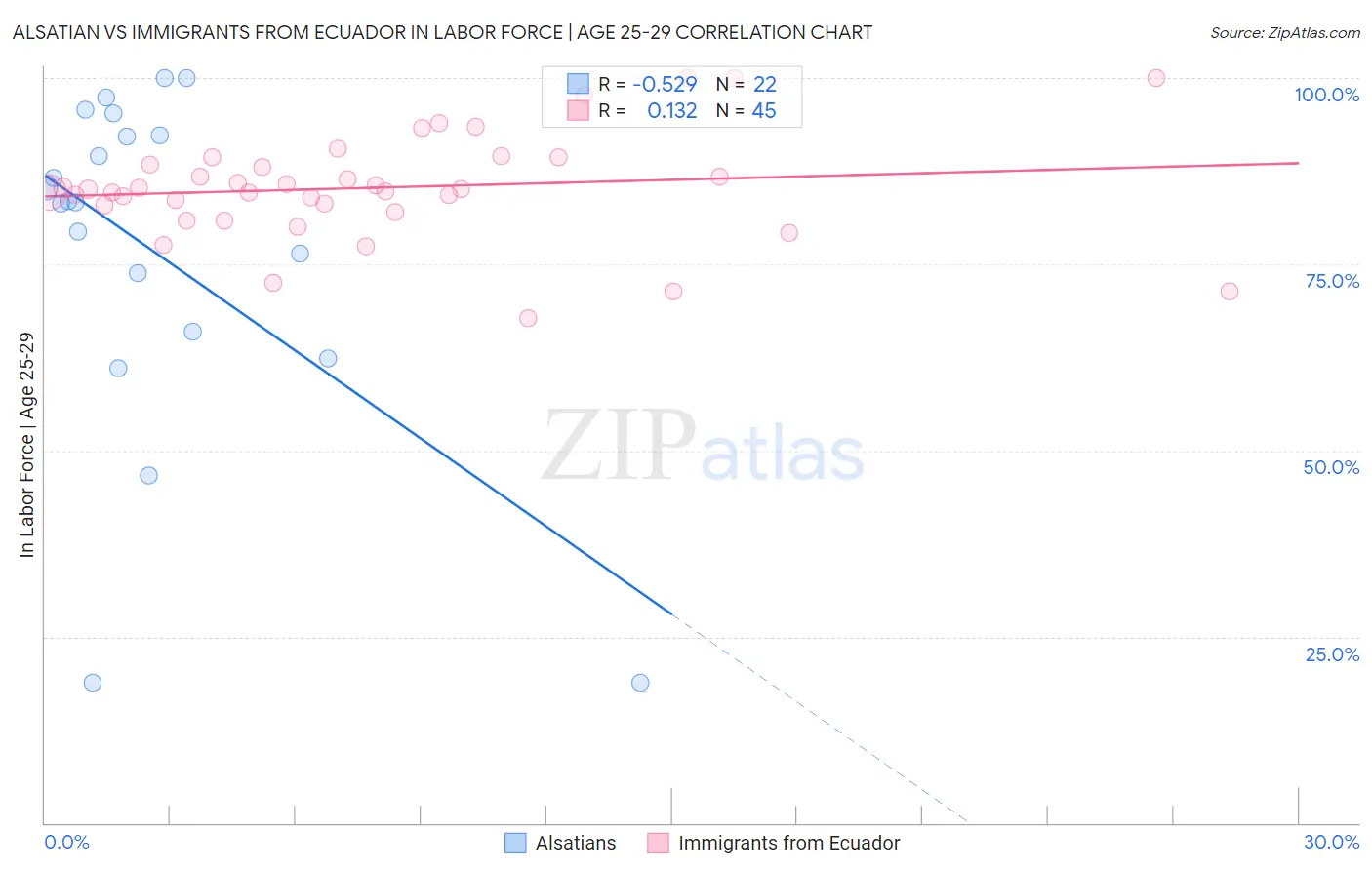 Alsatian vs Immigrants from Ecuador In Labor Force | Age 25-29