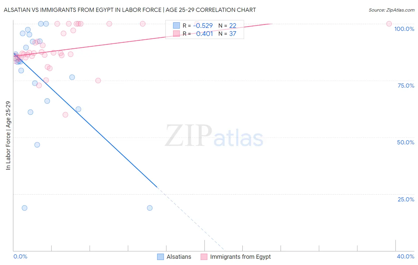 Alsatian vs Immigrants from Egypt In Labor Force | Age 25-29