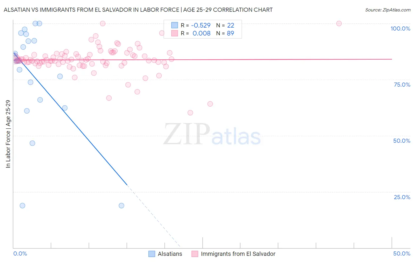 Alsatian vs Immigrants from El Salvador In Labor Force | Age 25-29