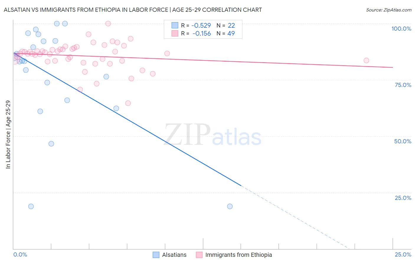 Alsatian vs Immigrants from Ethiopia In Labor Force | Age 25-29
