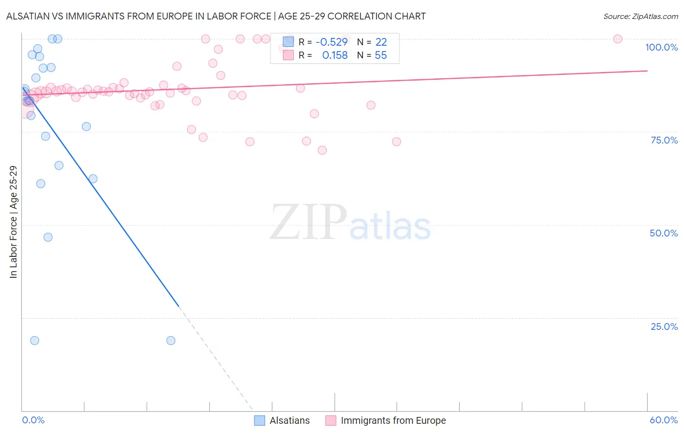 Alsatian vs Immigrants from Europe In Labor Force | Age 25-29