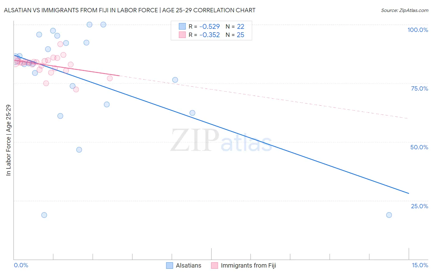 Alsatian vs Immigrants from Fiji In Labor Force | Age 25-29