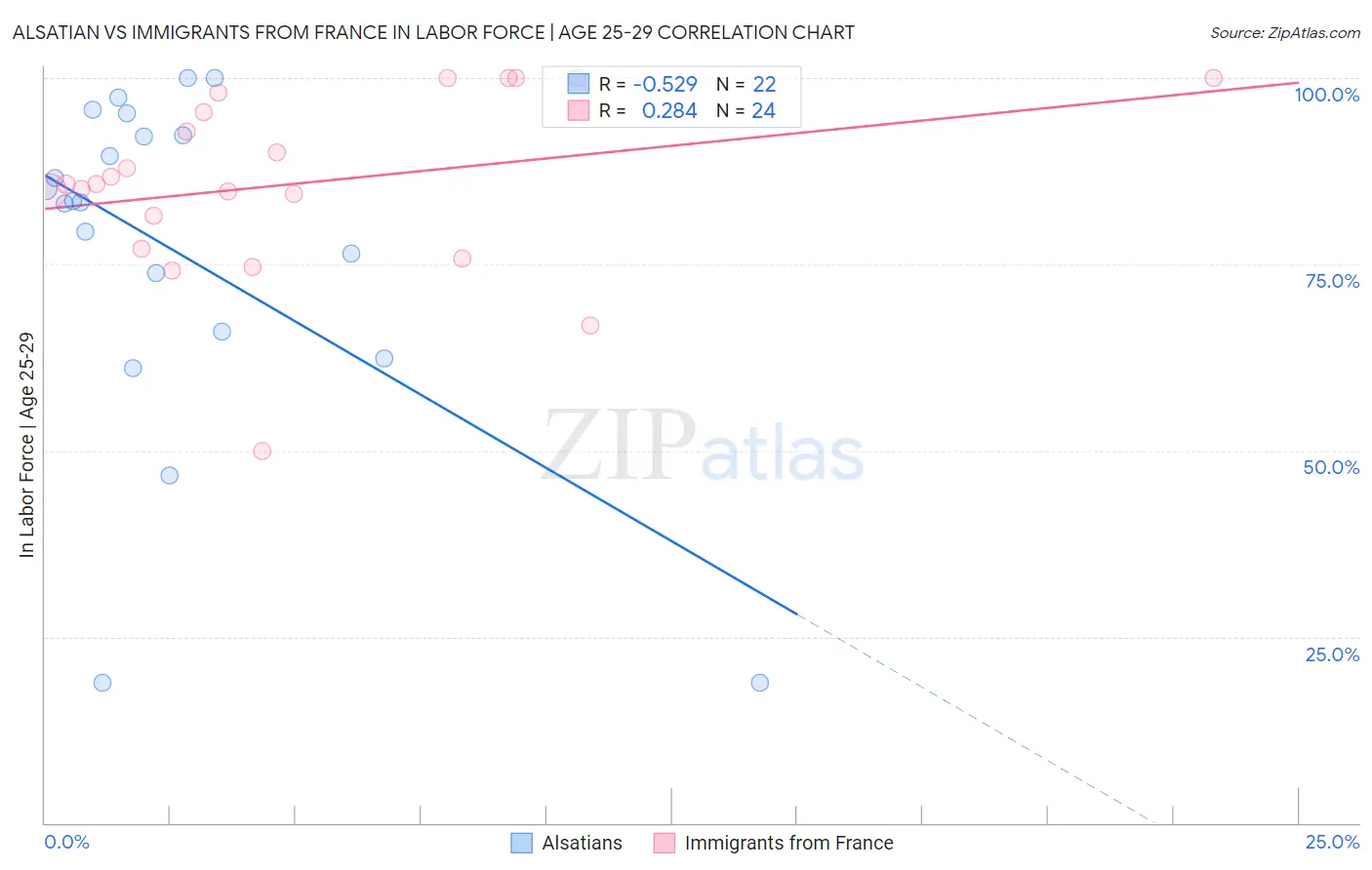 Alsatian vs Immigrants from France In Labor Force | Age 25-29