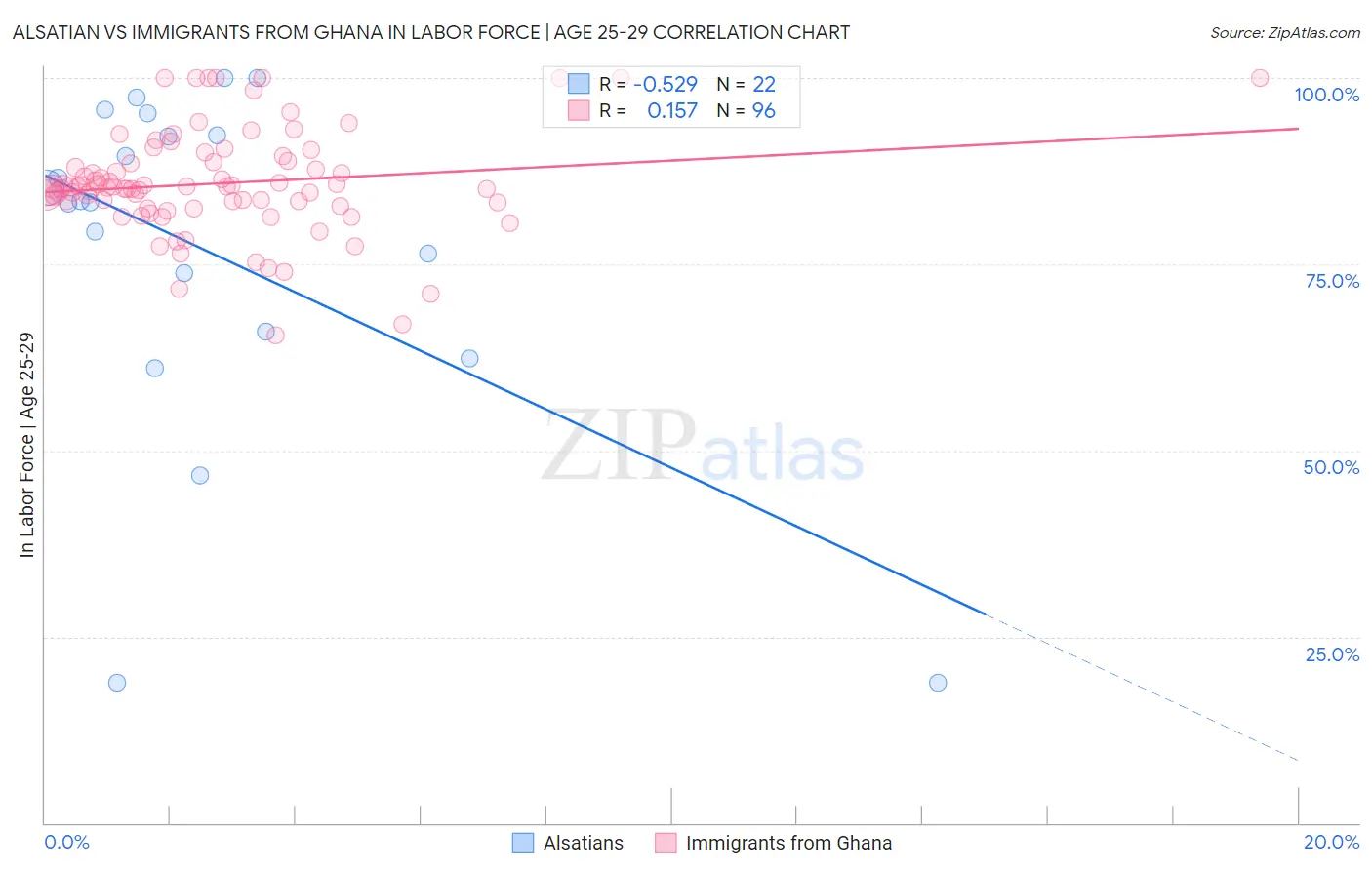 Alsatian vs Immigrants from Ghana In Labor Force | Age 25-29