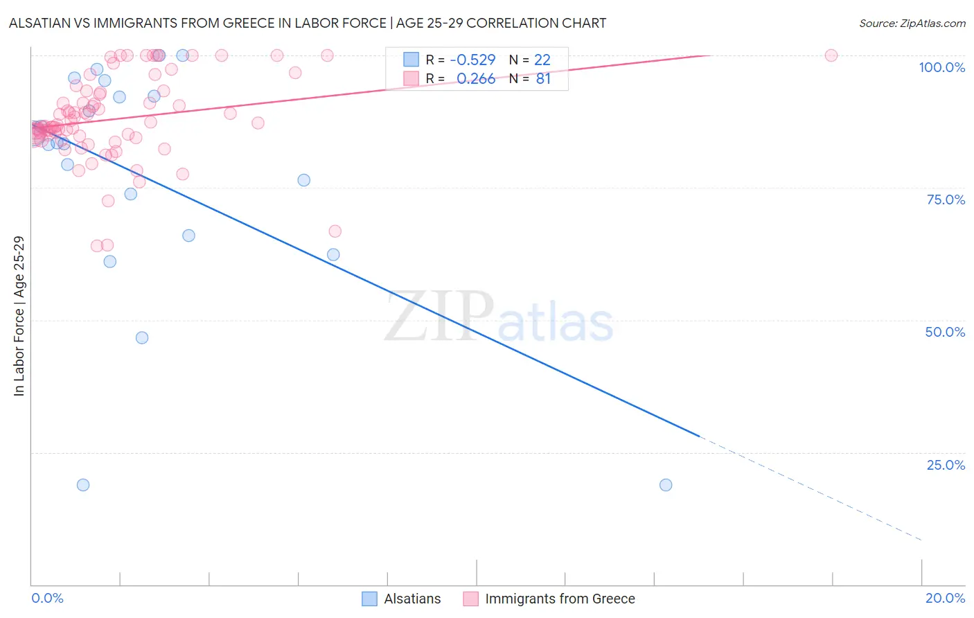 Alsatian vs Immigrants from Greece In Labor Force | Age 25-29