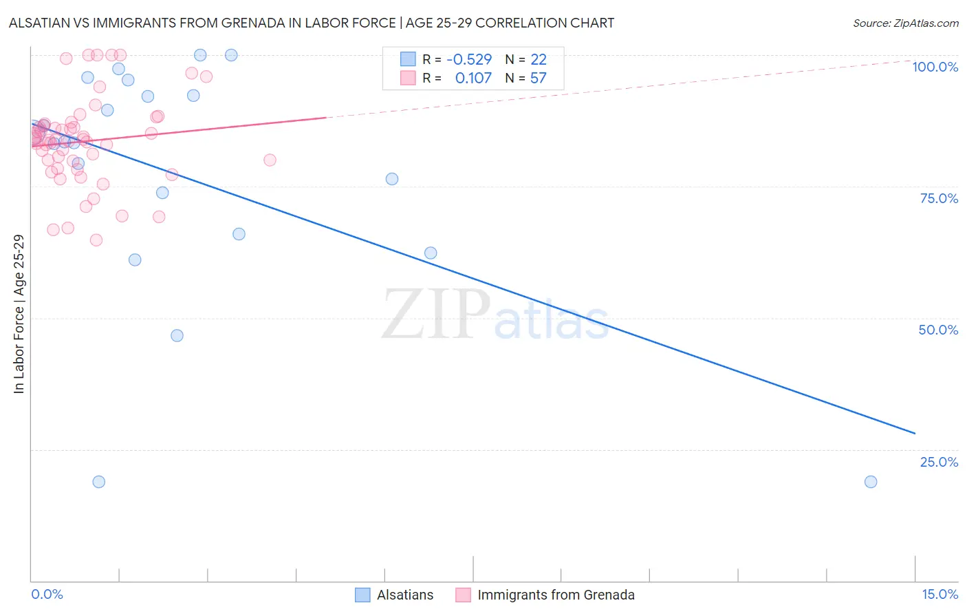Alsatian vs Immigrants from Grenada In Labor Force | Age 25-29