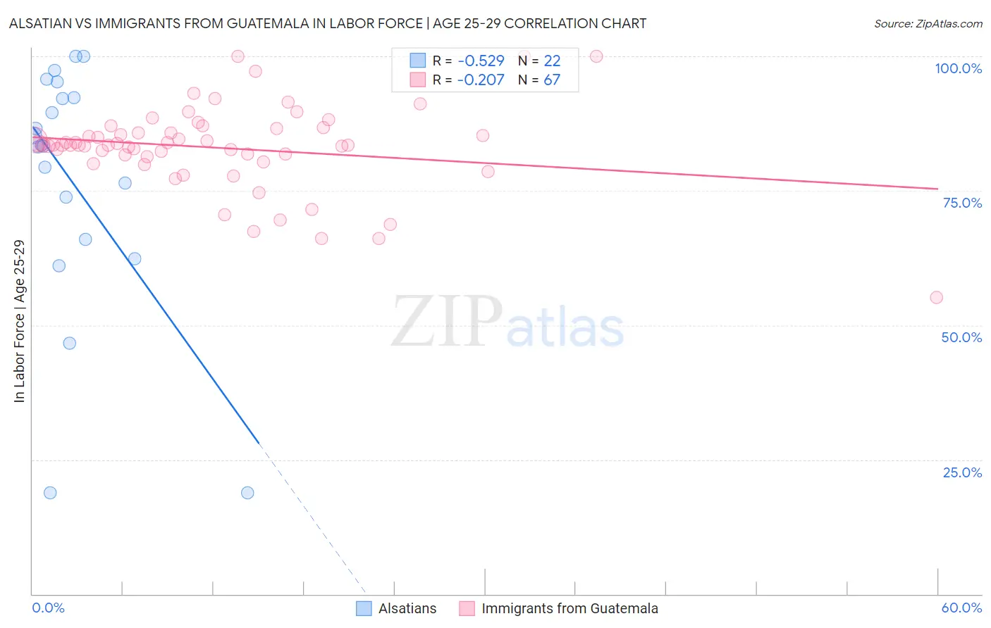 Alsatian vs Immigrants from Guatemala In Labor Force | Age 25-29