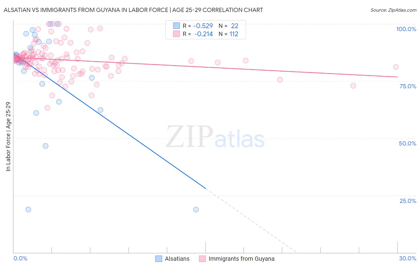 Alsatian vs Immigrants from Guyana In Labor Force | Age 25-29