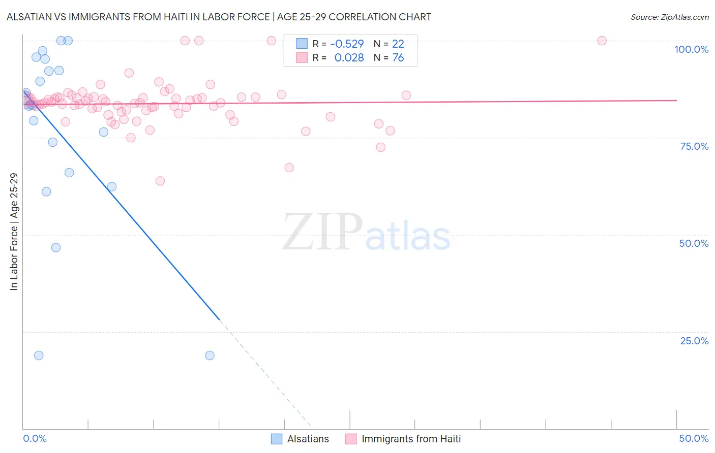 Alsatian vs Immigrants from Haiti In Labor Force | Age 25-29