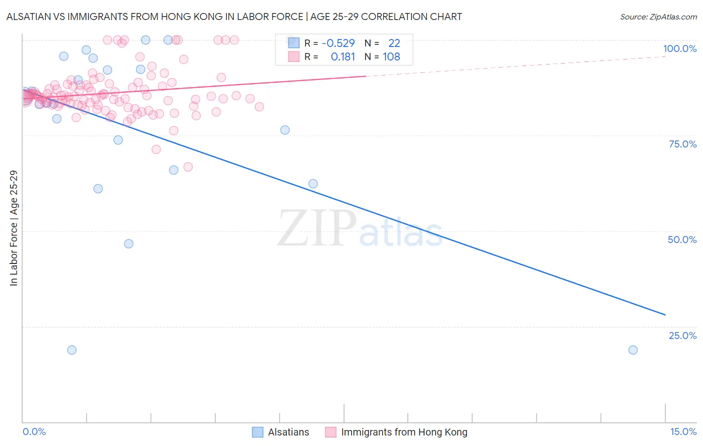 Alsatian vs Immigrants from Hong Kong In Labor Force | Age 25-29