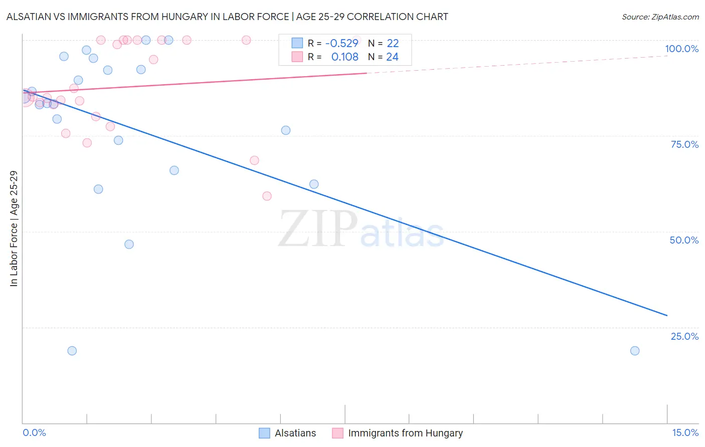 Alsatian vs Immigrants from Hungary In Labor Force | Age 25-29