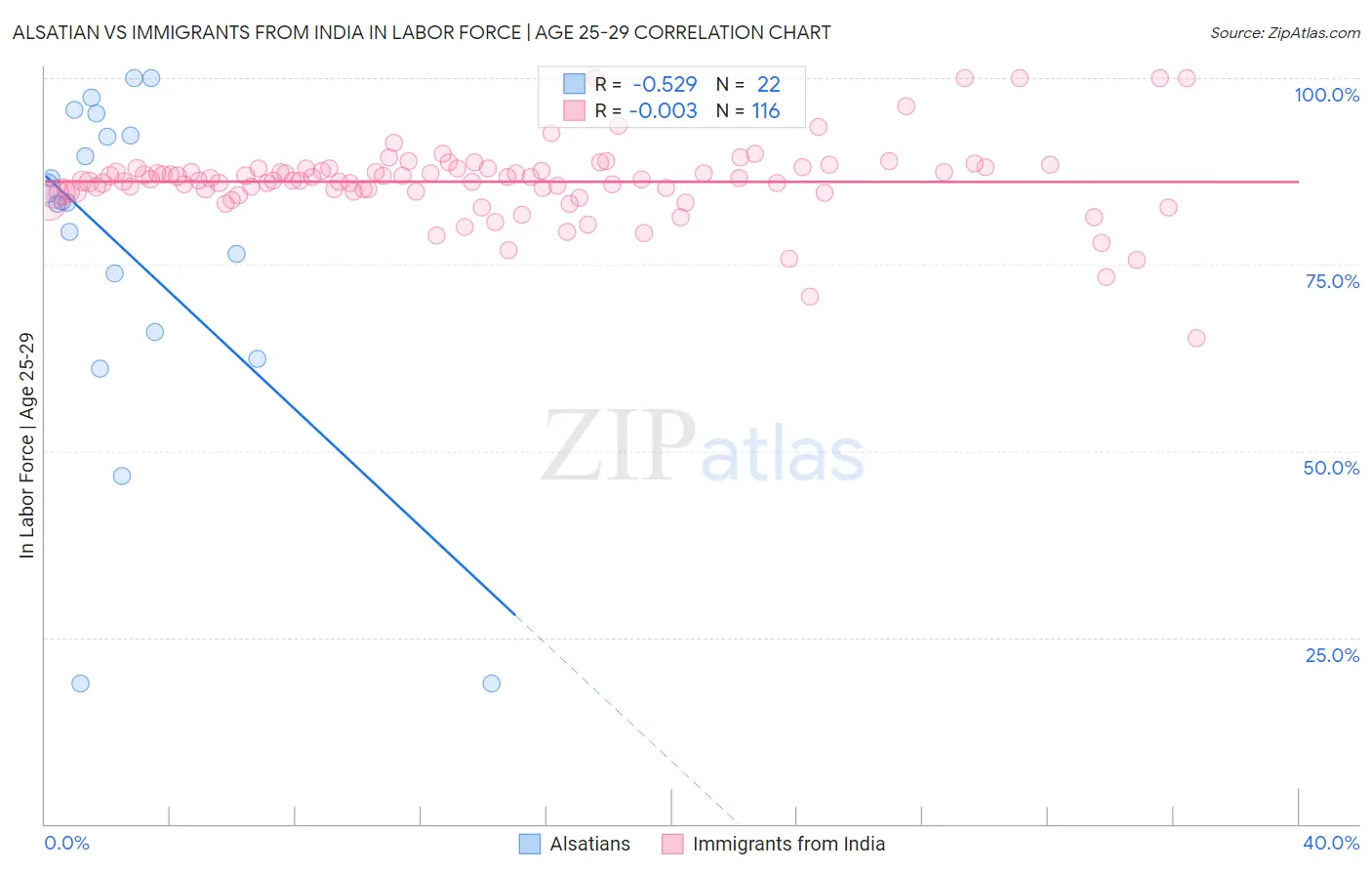 Alsatian vs Immigrants from India In Labor Force | Age 25-29