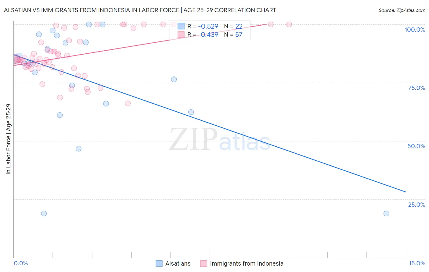 Alsatian vs Immigrants from Indonesia In Labor Force | Age 25-29