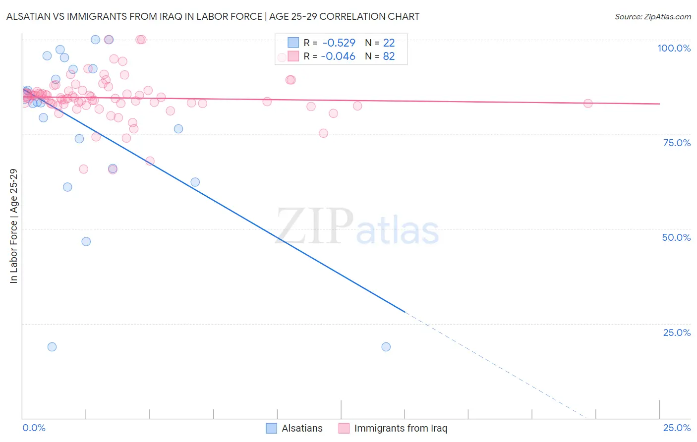 Alsatian vs Immigrants from Iraq In Labor Force | Age 25-29