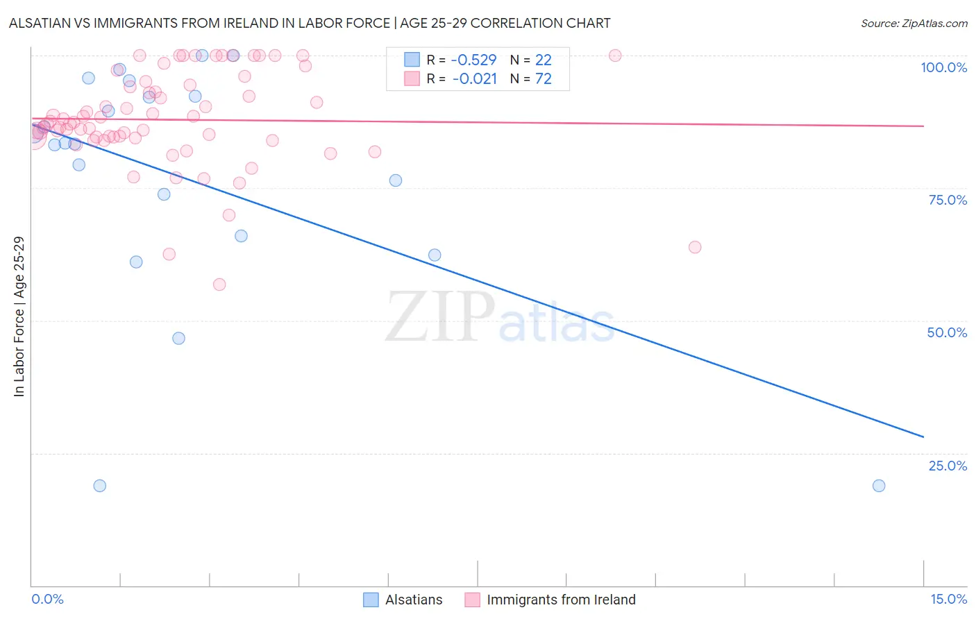 Alsatian vs Immigrants from Ireland In Labor Force | Age 25-29