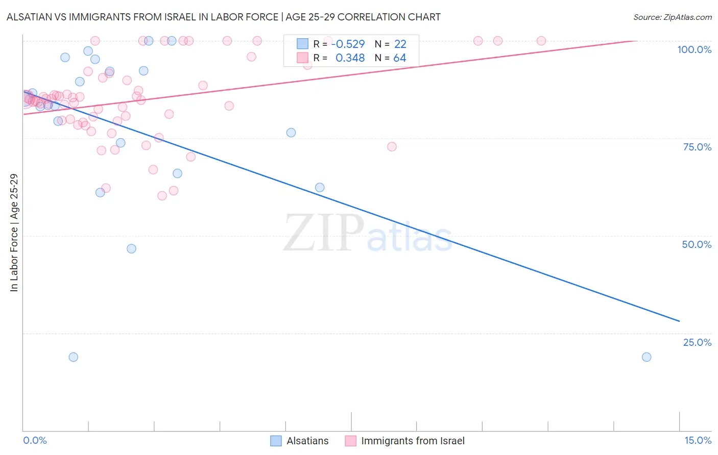 Alsatian vs Immigrants from Israel In Labor Force | Age 25-29