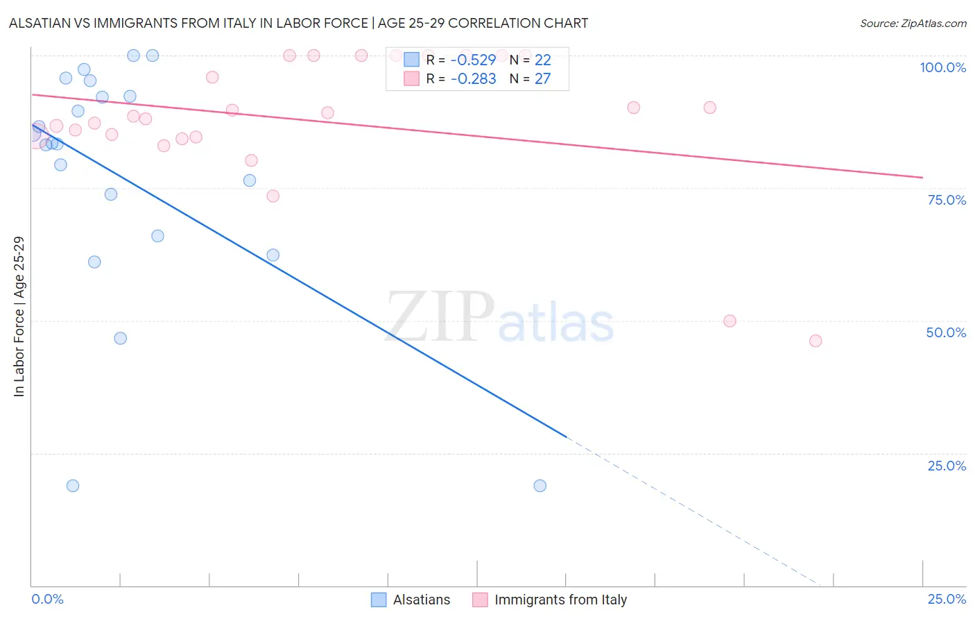 Alsatian vs Immigrants from Italy In Labor Force | Age 25-29
