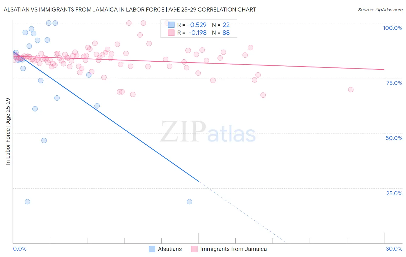 Alsatian vs Immigrants from Jamaica In Labor Force | Age 25-29