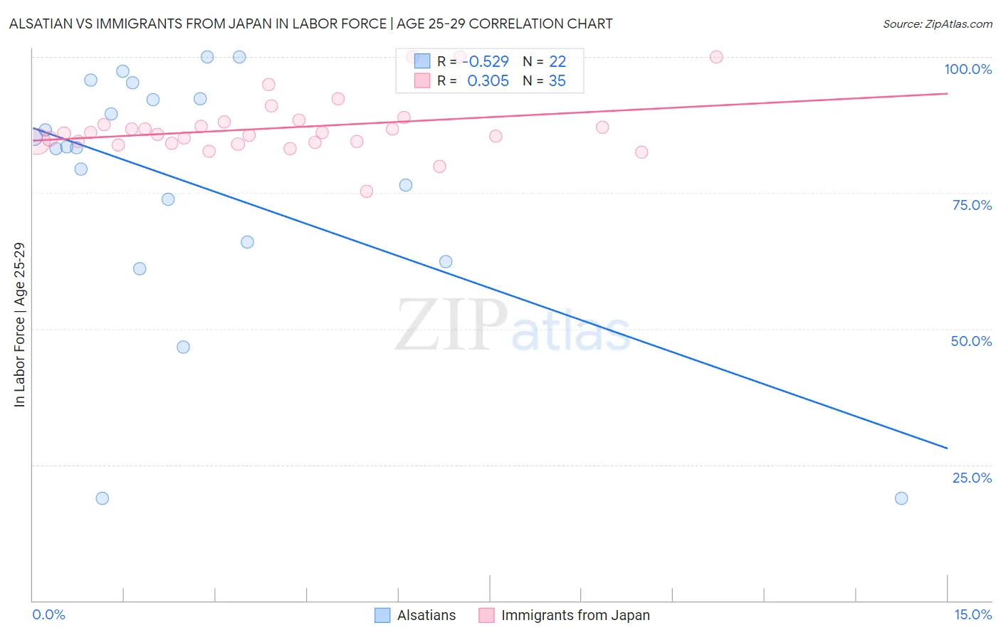 Alsatian vs Immigrants from Japan In Labor Force | Age 25-29