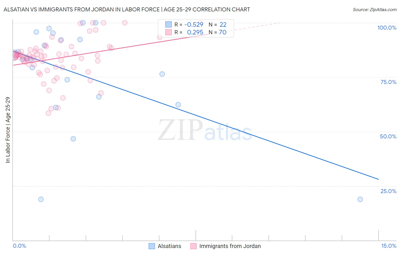 Alsatian vs Immigrants from Jordan In Labor Force | Age 25-29